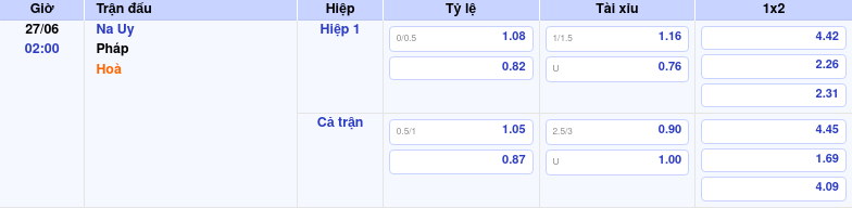 Thông tin bảng tỷ lệ kèo bóng đá Na Uy vs Pháp